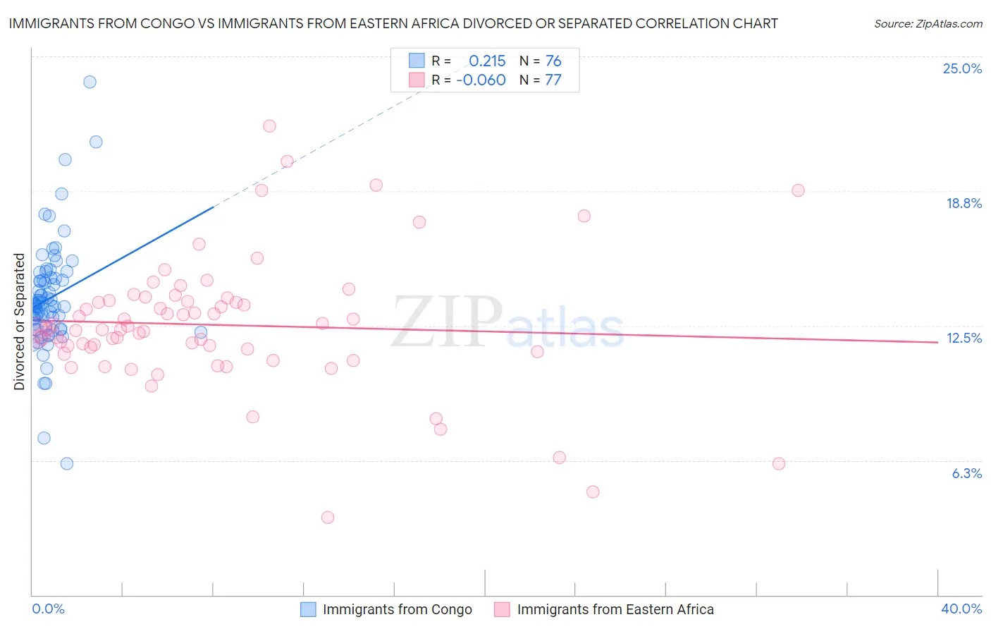 Immigrants from Congo vs Immigrants from Eastern Africa Divorced or Separated