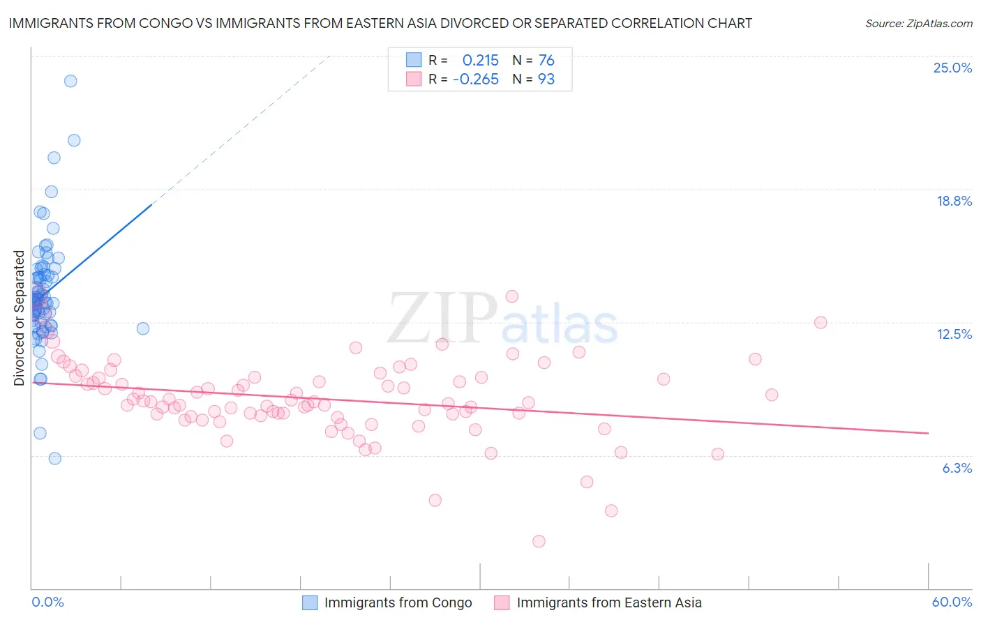 Immigrants from Congo vs Immigrants from Eastern Asia Divorced or Separated