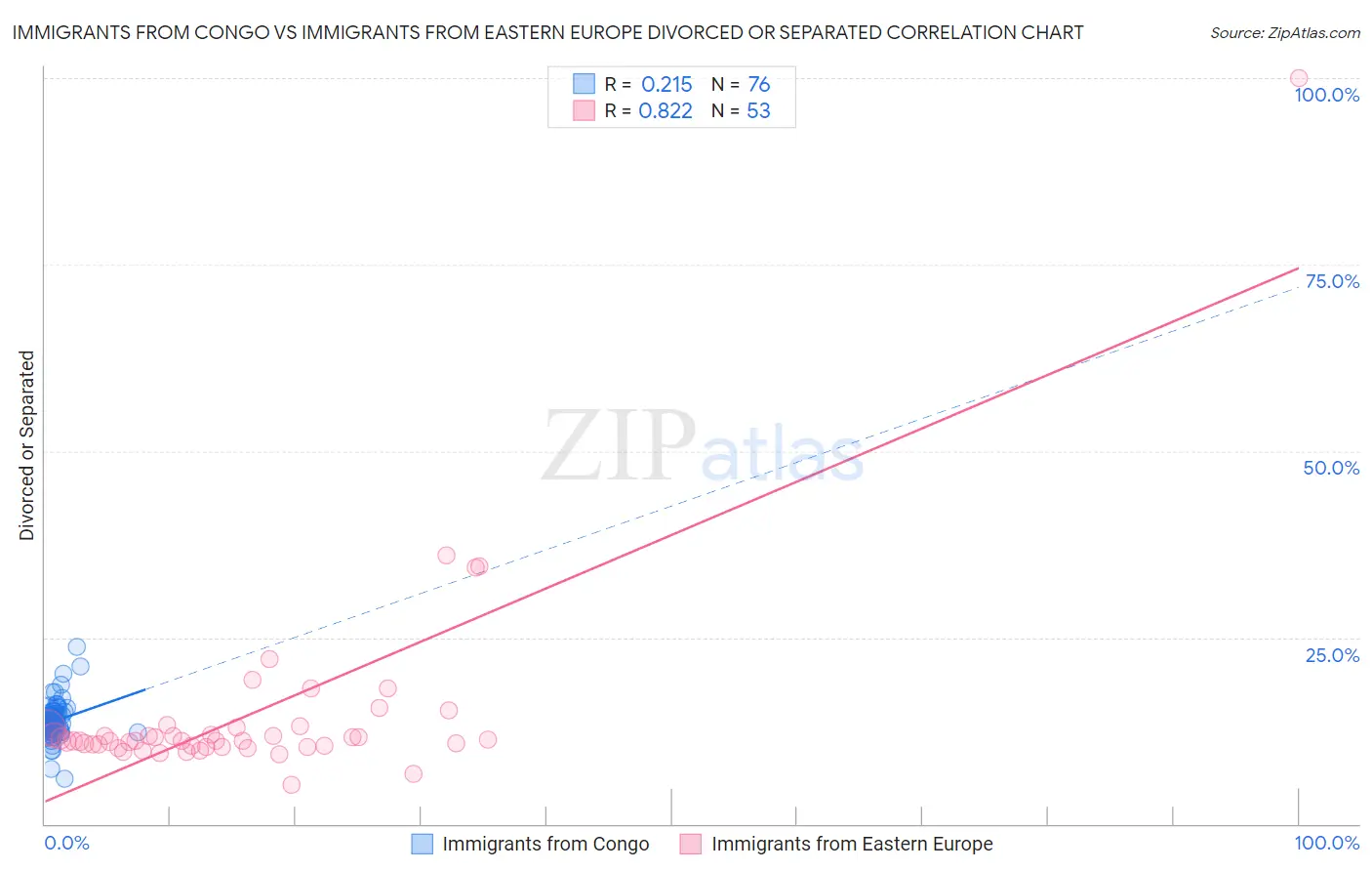 Immigrants from Congo vs Immigrants from Eastern Europe Divorced or Separated