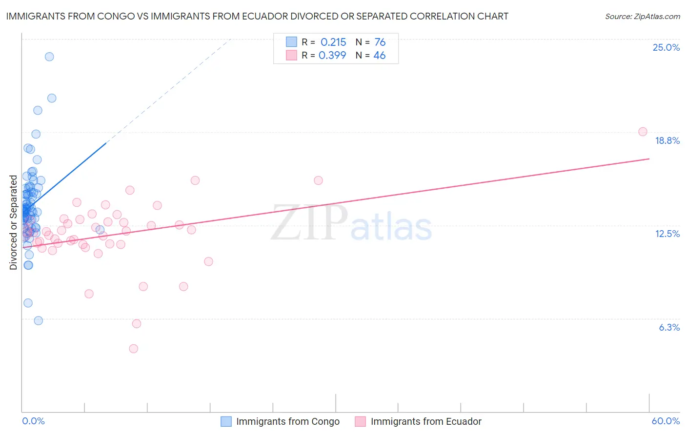 Immigrants from Congo vs Immigrants from Ecuador Divorced or Separated