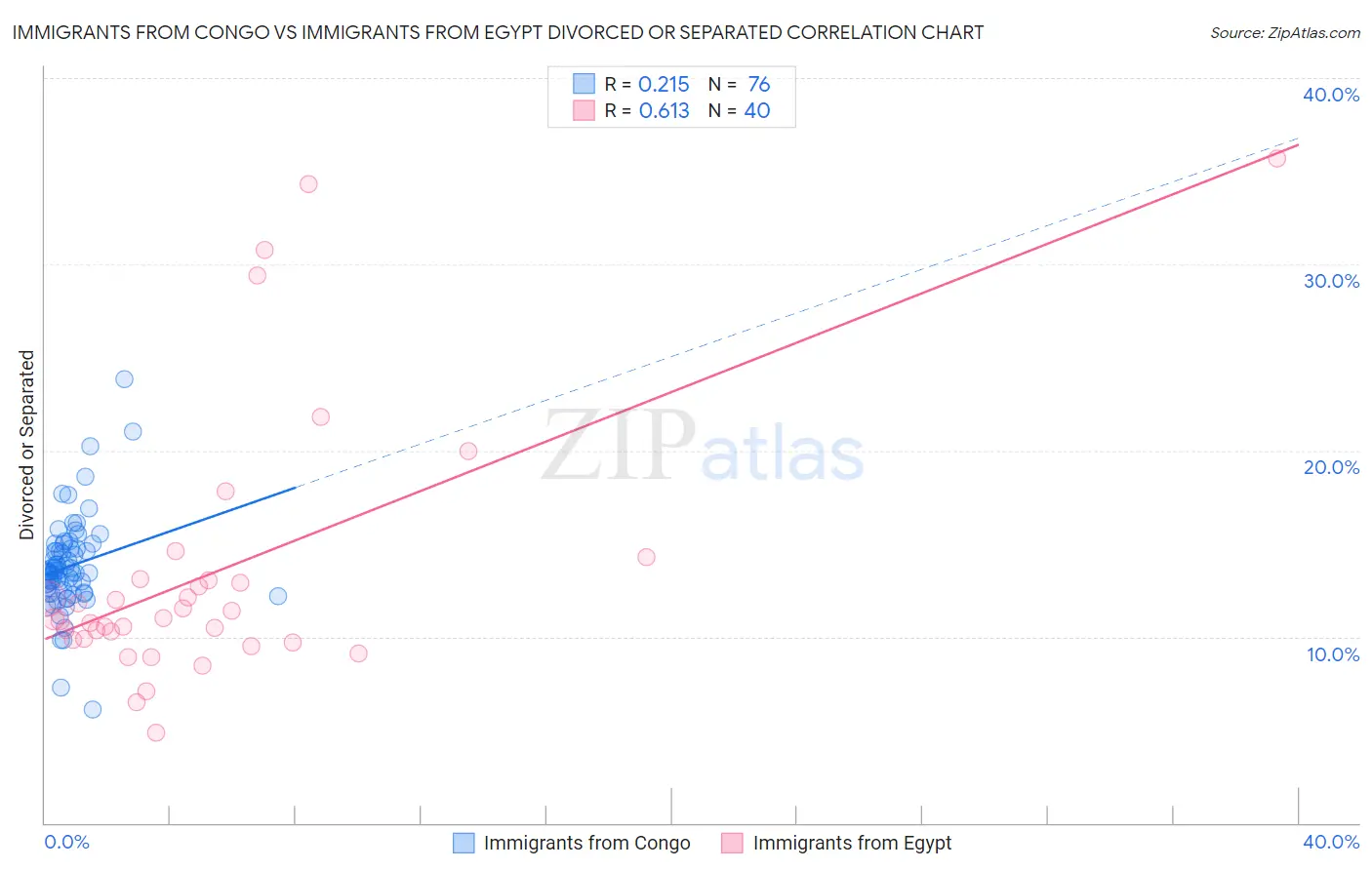 Immigrants from Congo vs Immigrants from Egypt Divorced or Separated
