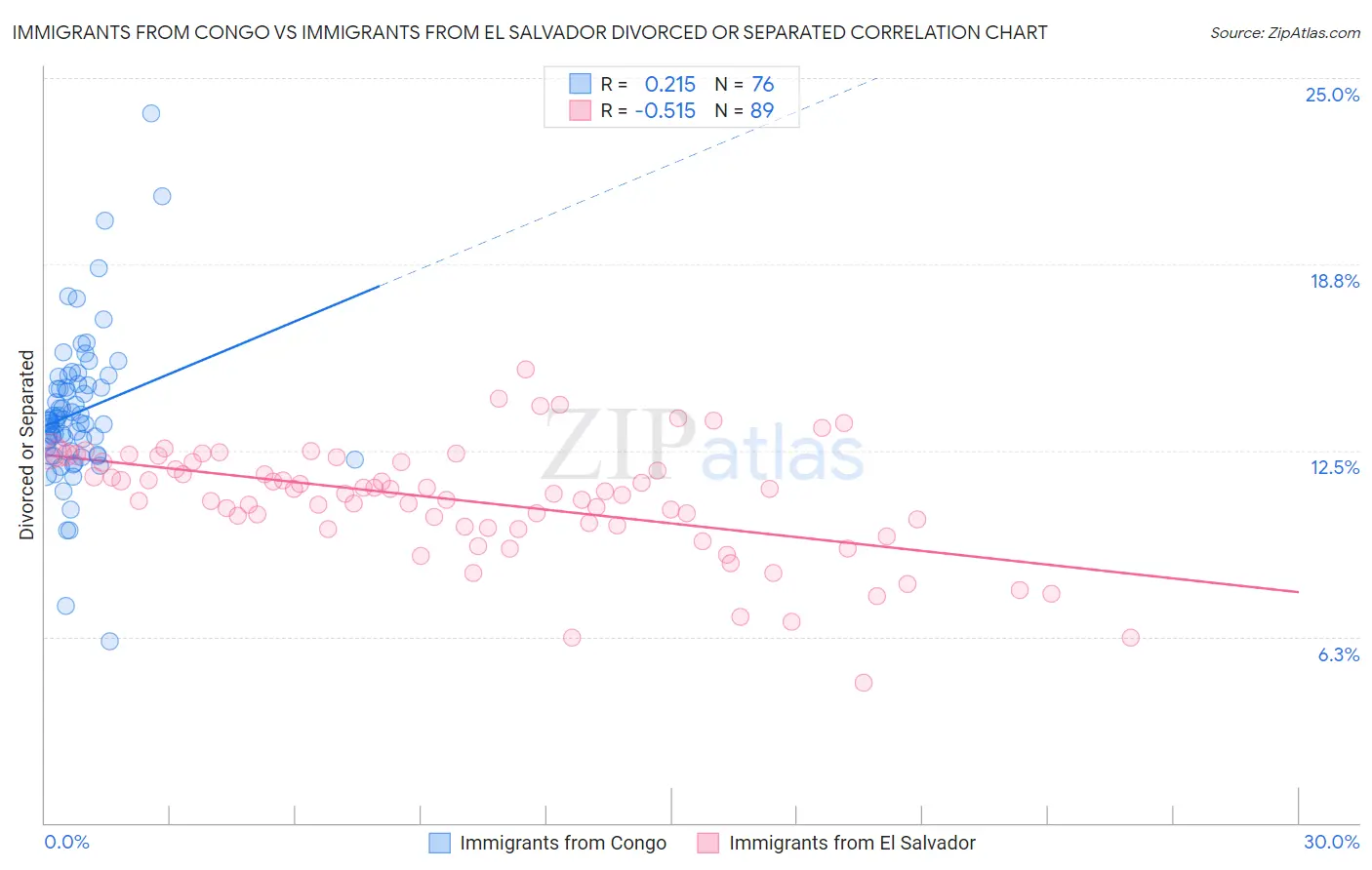 Immigrants from Congo vs Immigrants from El Salvador Divorced or Separated