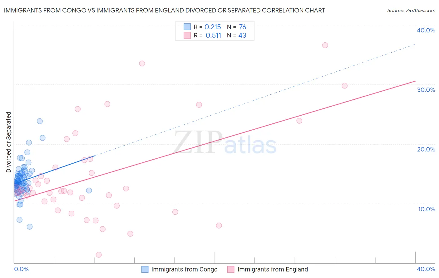 Immigrants from Congo vs Immigrants from England Divorced or Separated