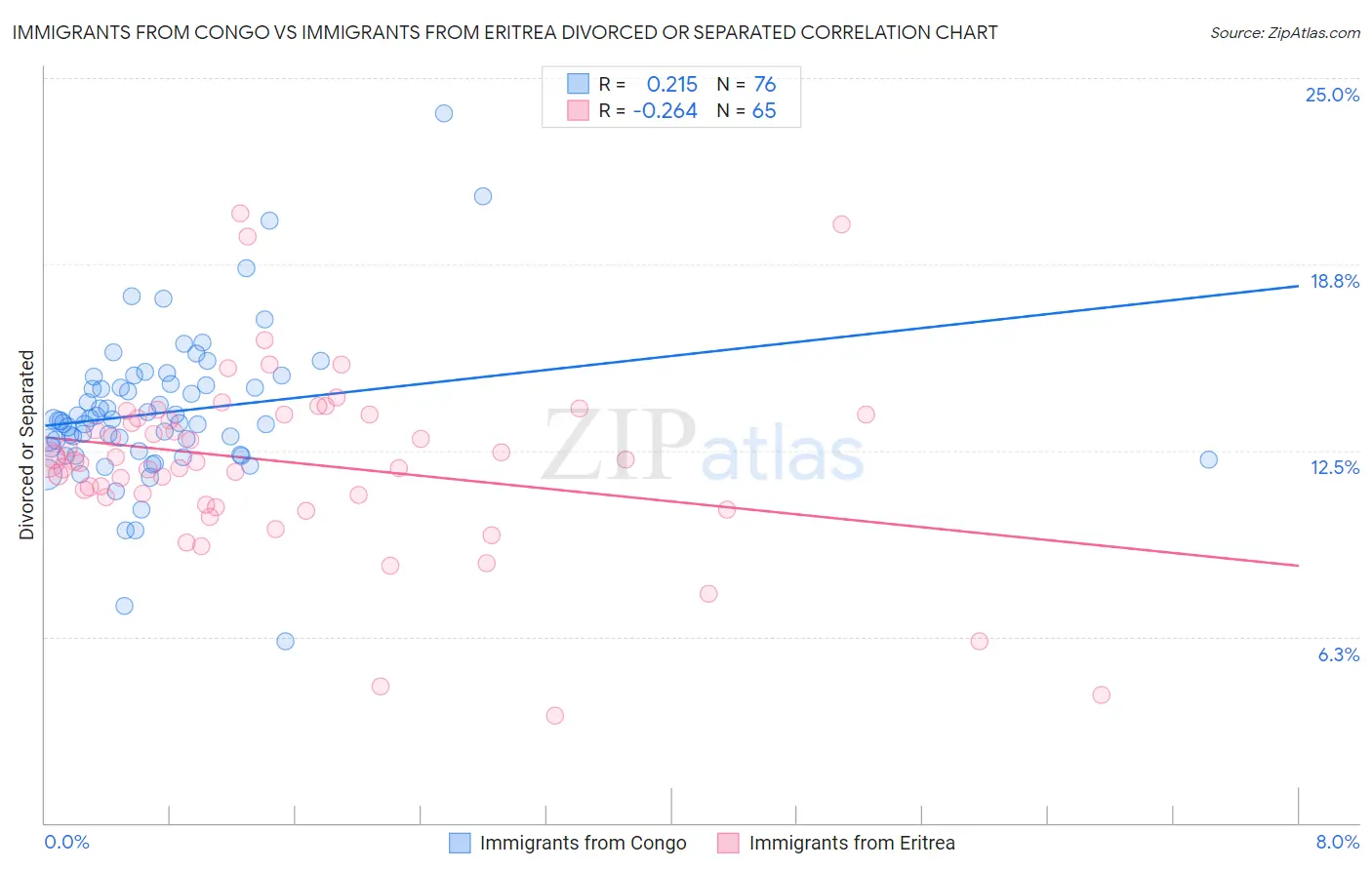 Immigrants from Congo vs Immigrants from Eritrea Divorced or Separated
