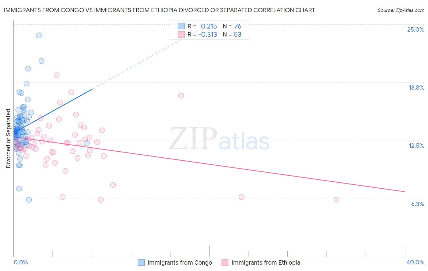 Immigrants from Congo vs Immigrants from Ethiopia Divorced or Separated