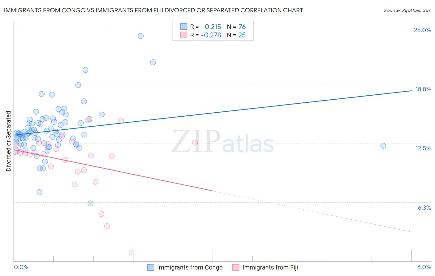 Immigrants from Congo vs Immigrants from Fiji Divorced or Separated