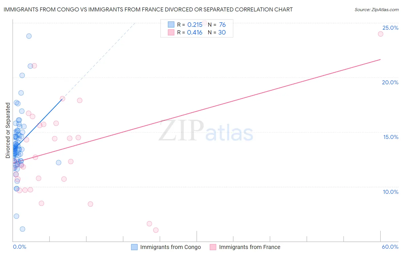 Immigrants from Congo vs Immigrants from France Divorced or Separated