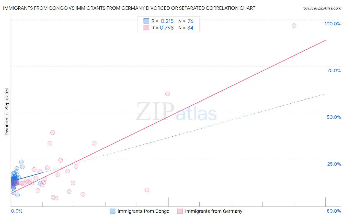 Immigrants from Congo vs Immigrants from Germany Divorced or Separated