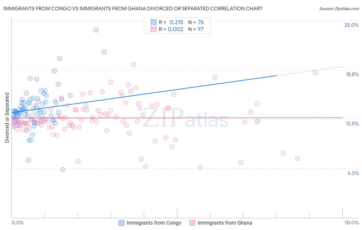 Immigrants from Congo vs Immigrants from Ghana Divorced or Separated