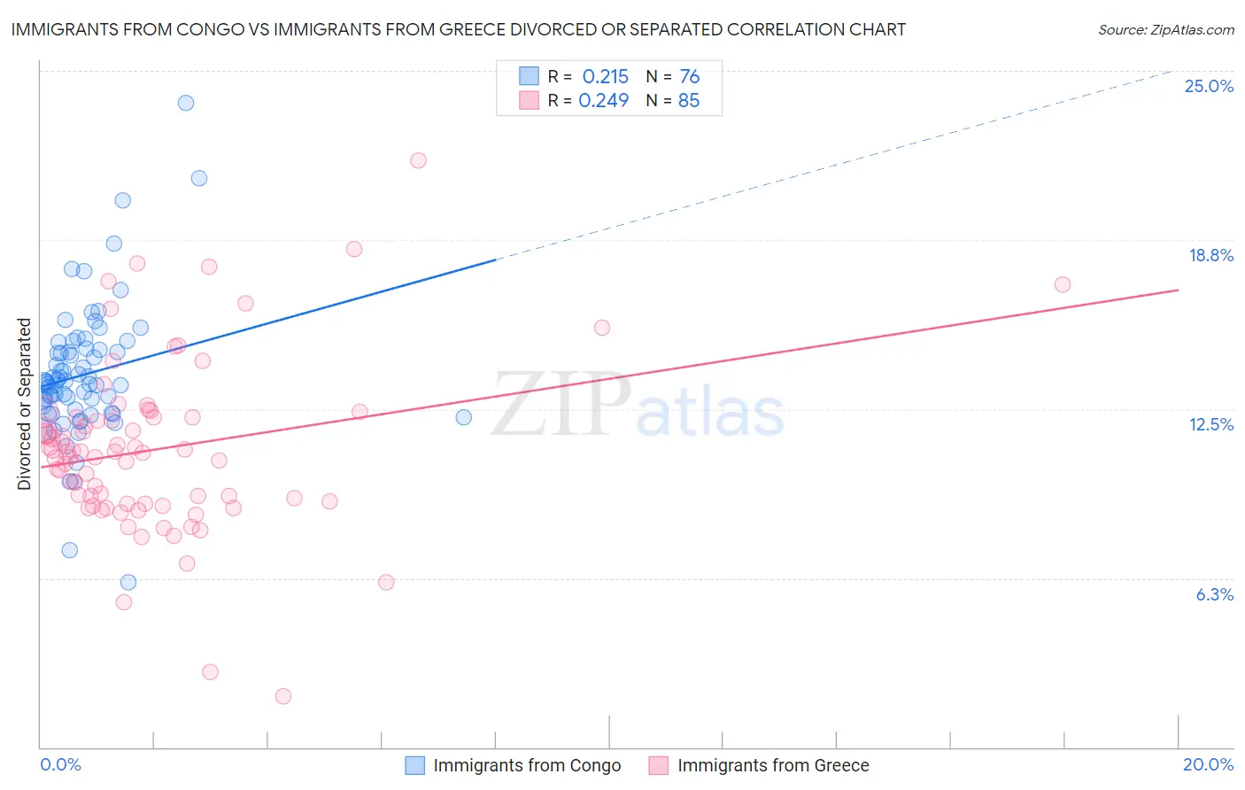 Immigrants from Congo vs Immigrants from Greece Divorced or Separated