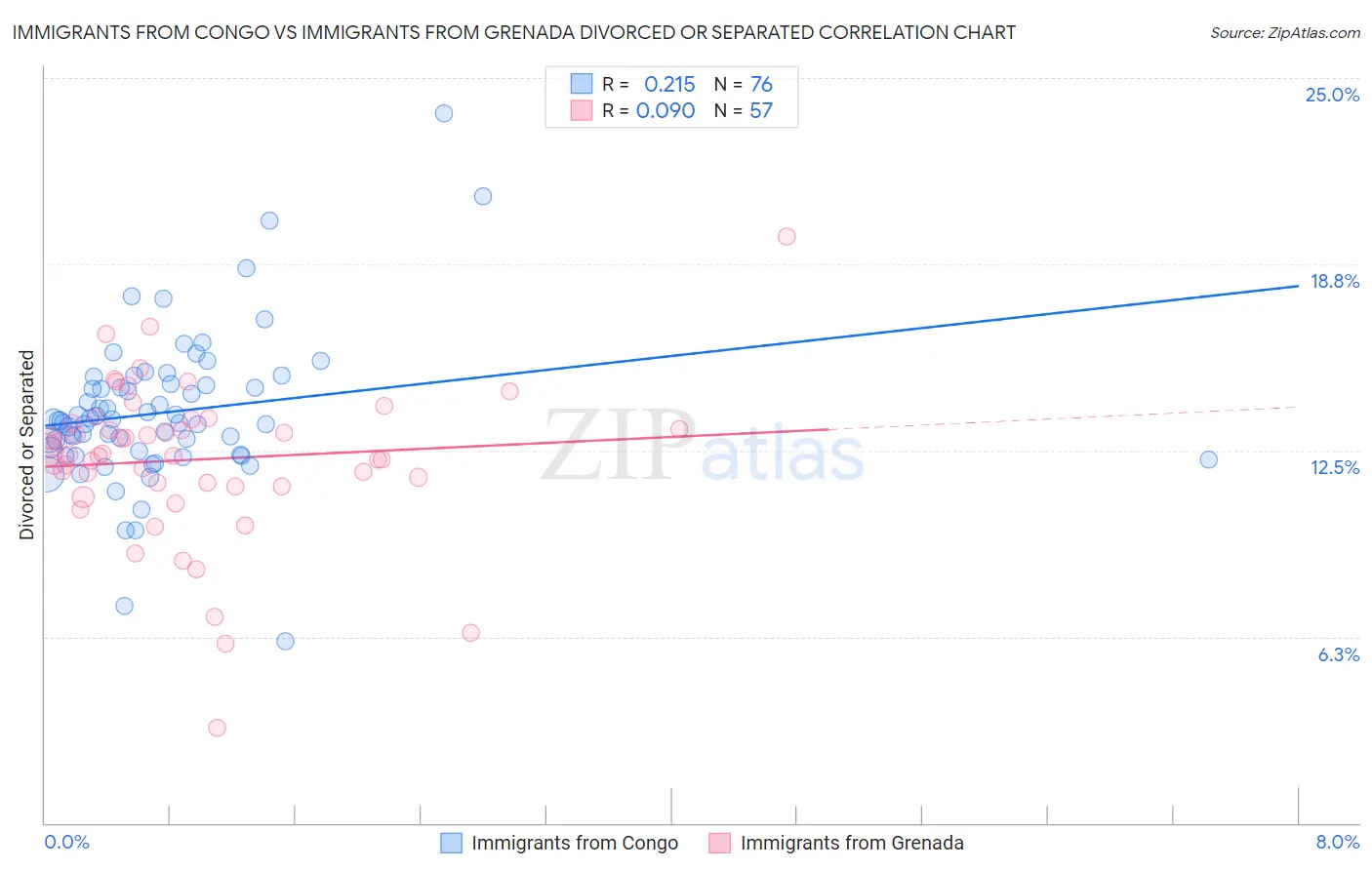 Immigrants from Congo vs Immigrants from Grenada Divorced or Separated