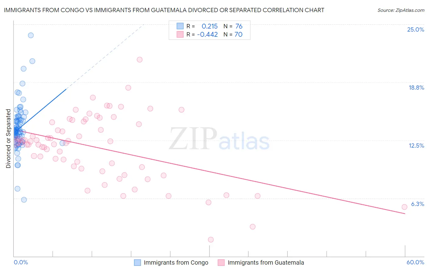 Immigrants from Congo vs Immigrants from Guatemala Divorced or Separated