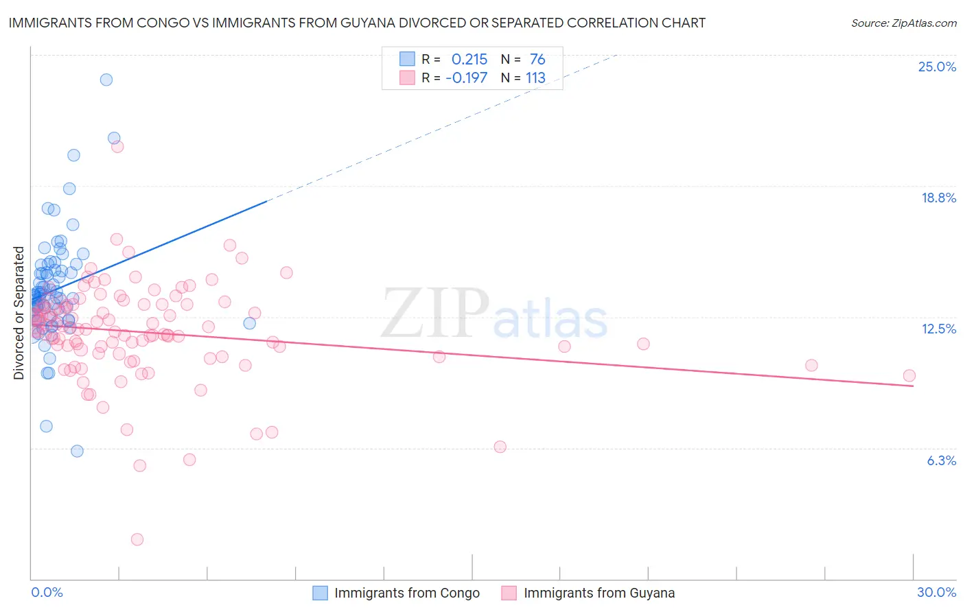 Immigrants from Congo vs Immigrants from Guyana Divorced or Separated