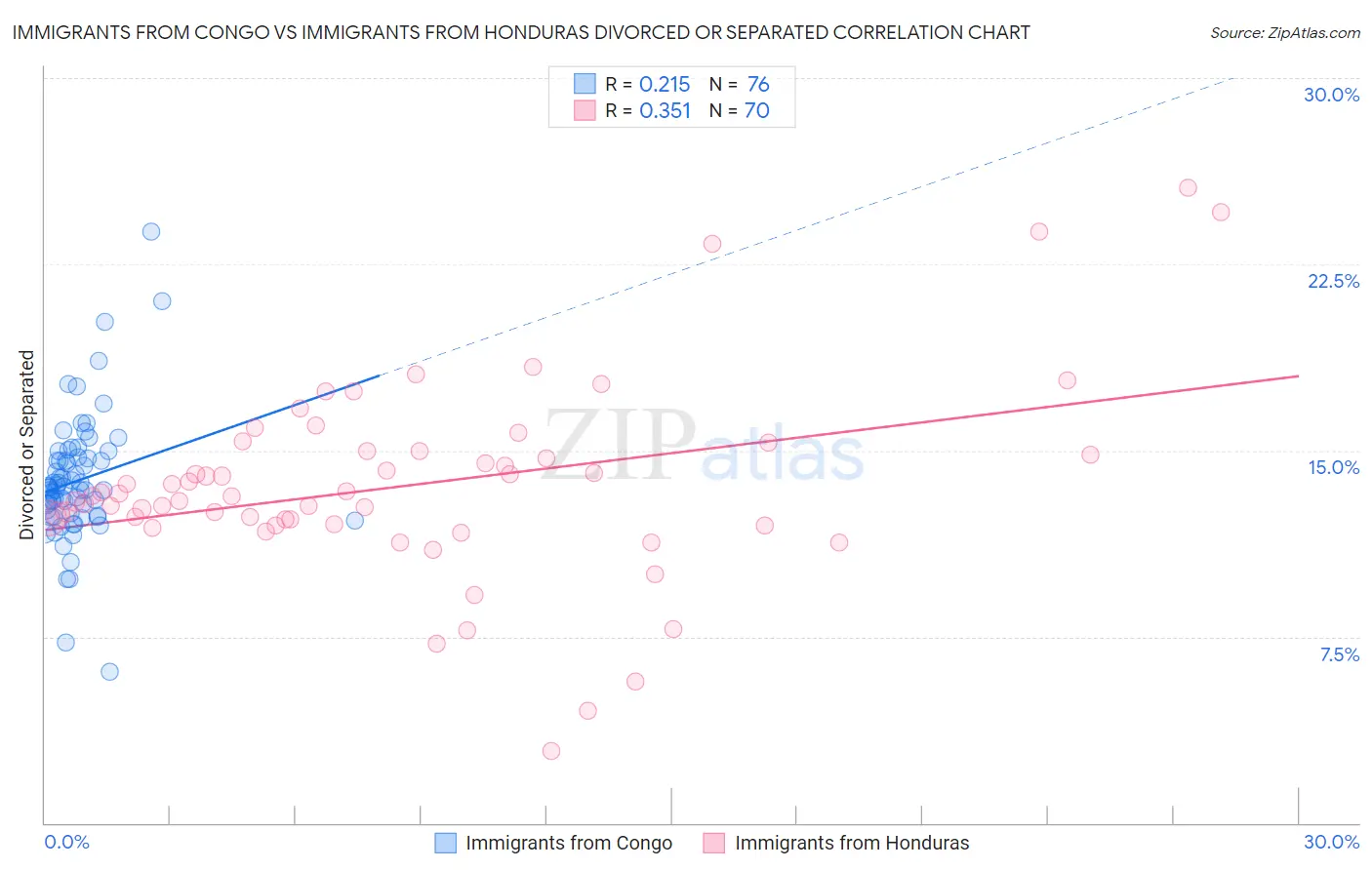 Immigrants from Congo vs Immigrants from Honduras Divorced or Separated