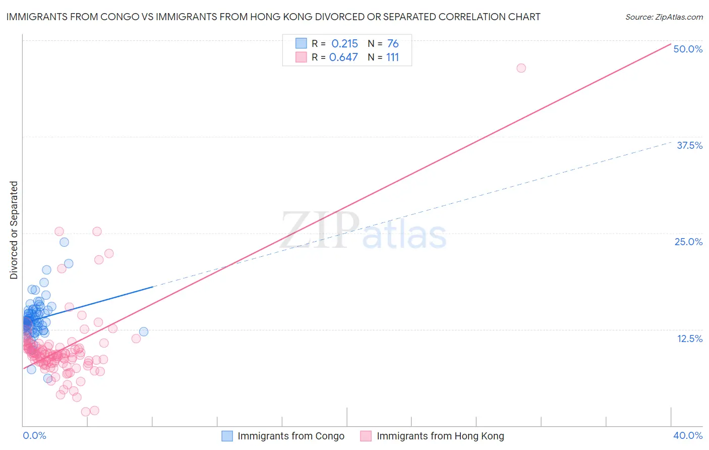 Immigrants from Congo vs Immigrants from Hong Kong Divorced or Separated