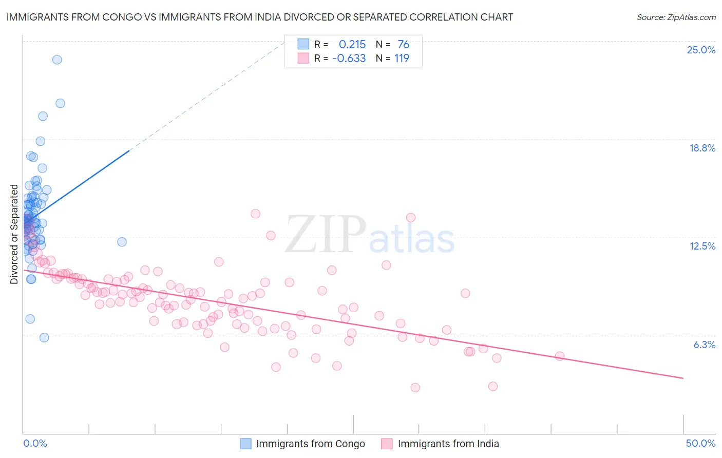 Immigrants from Congo vs Immigrants from India Divorced or Separated