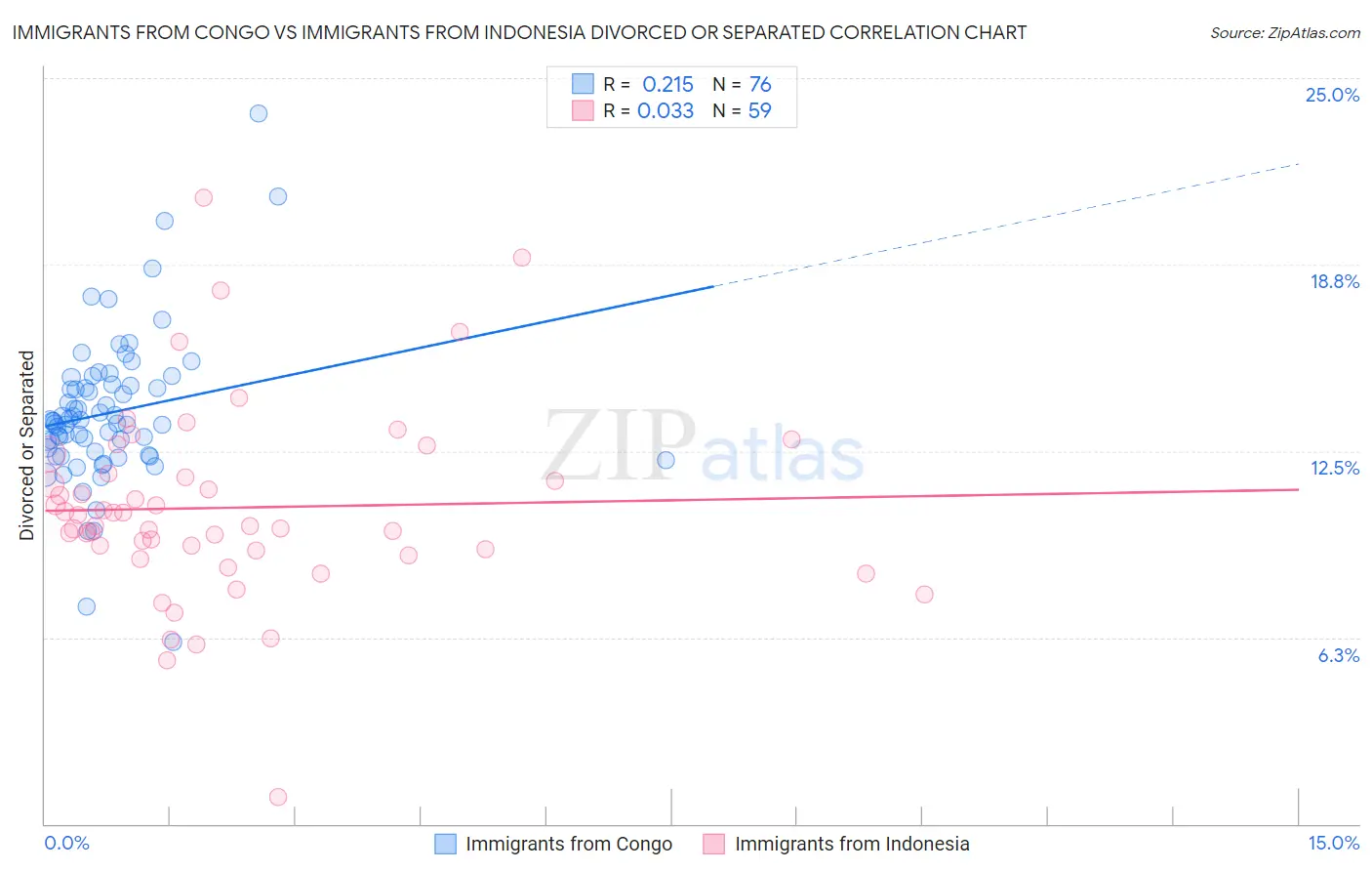 Immigrants from Congo vs Immigrants from Indonesia Divorced or Separated