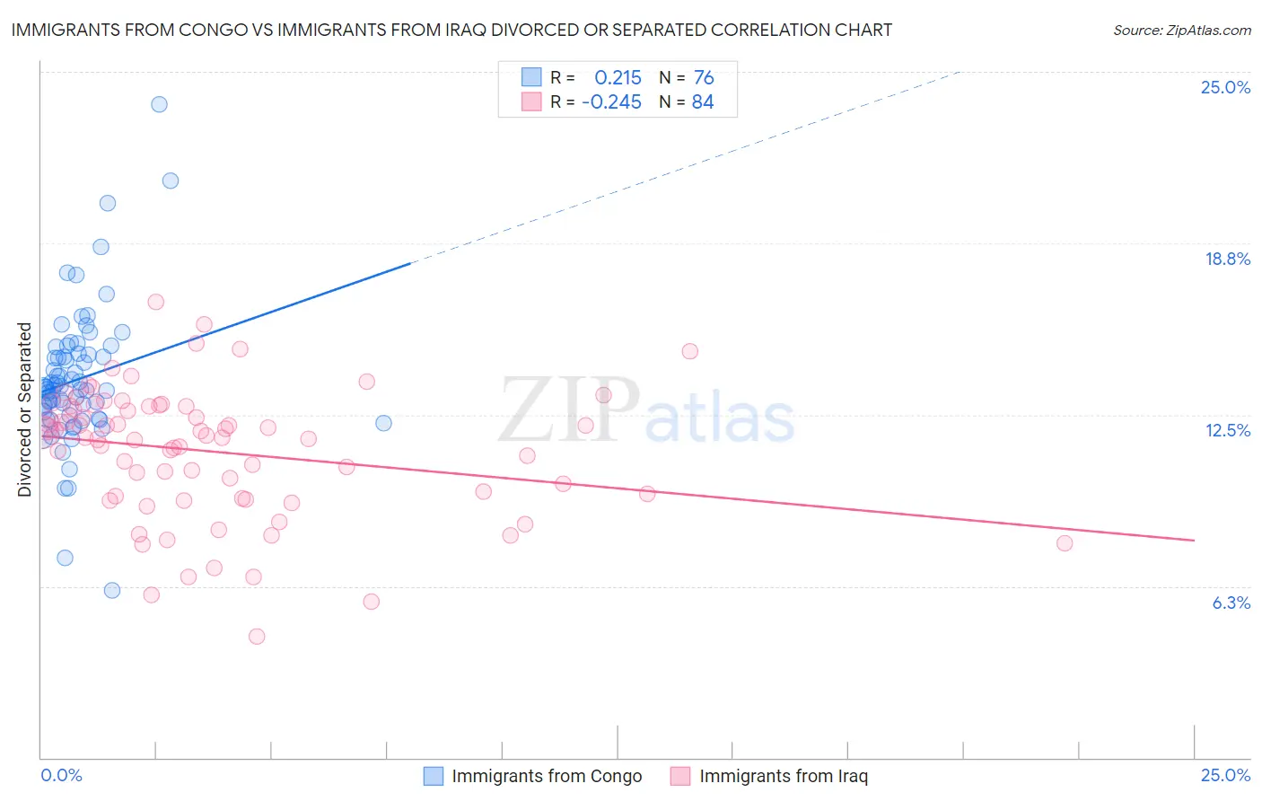Immigrants from Congo vs Immigrants from Iraq Divorced or Separated