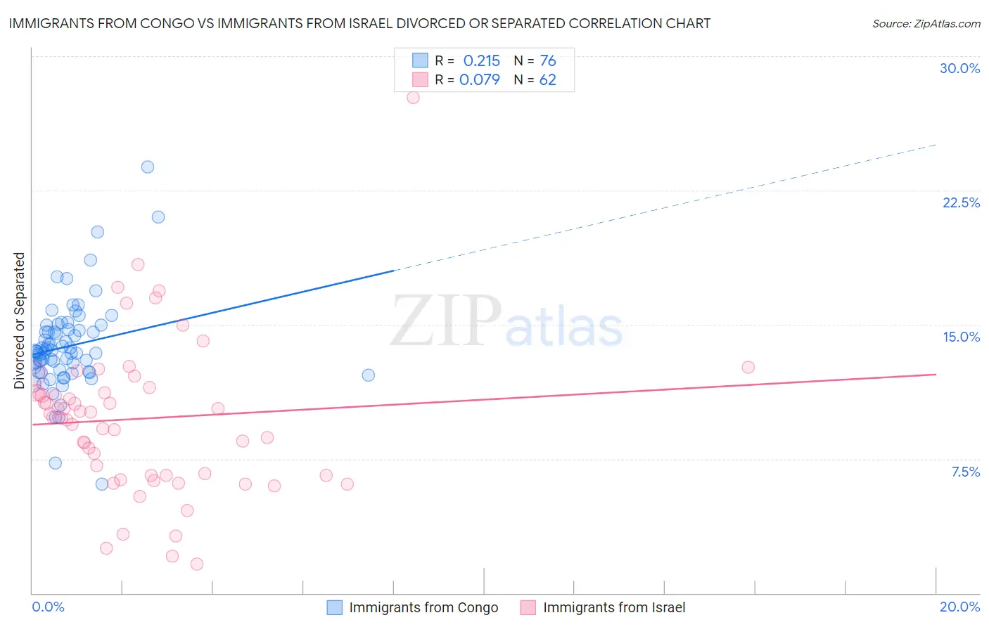 Immigrants from Congo vs Immigrants from Israel Divorced or Separated