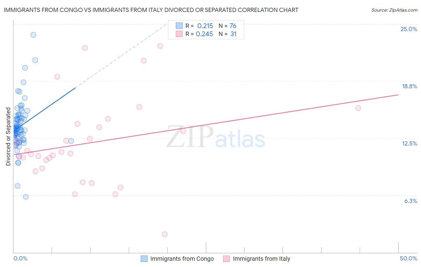 Immigrants from Congo vs Immigrants from Italy Divorced or Separated