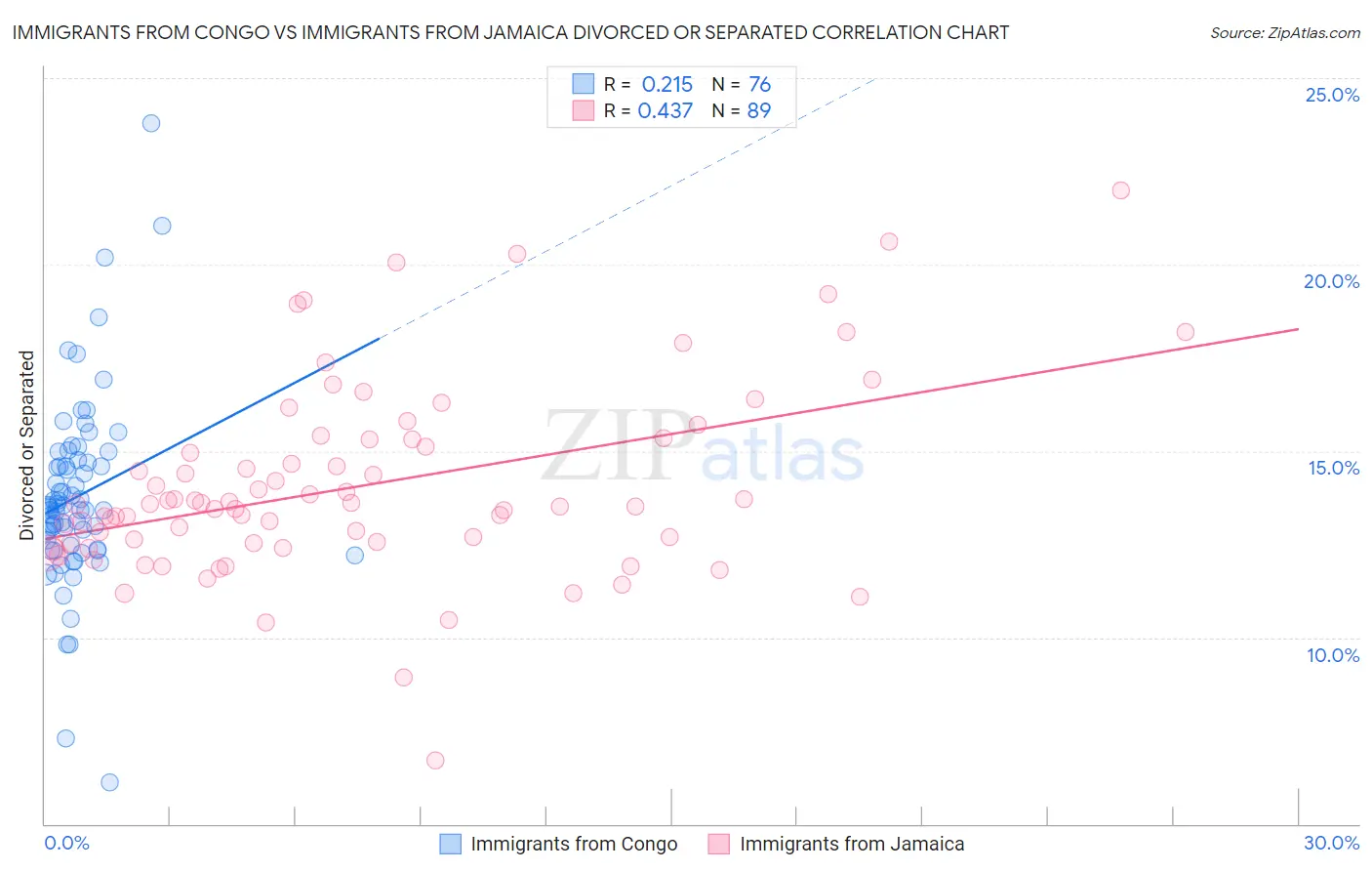 Immigrants from Congo vs Immigrants from Jamaica Divorced or Separated