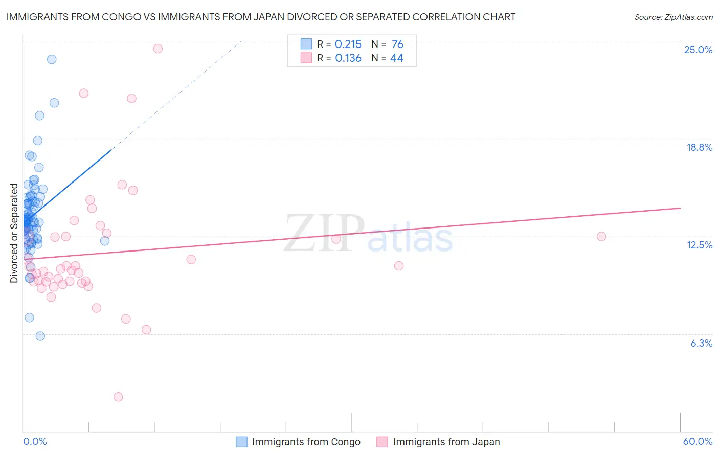 Immigrants from Congo vs Immigrants from Japan Divorced or Separated