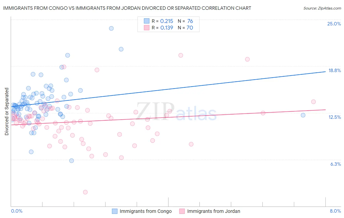 Immigrants from Congo vs Immigrants from Jordan Divorced or Separated