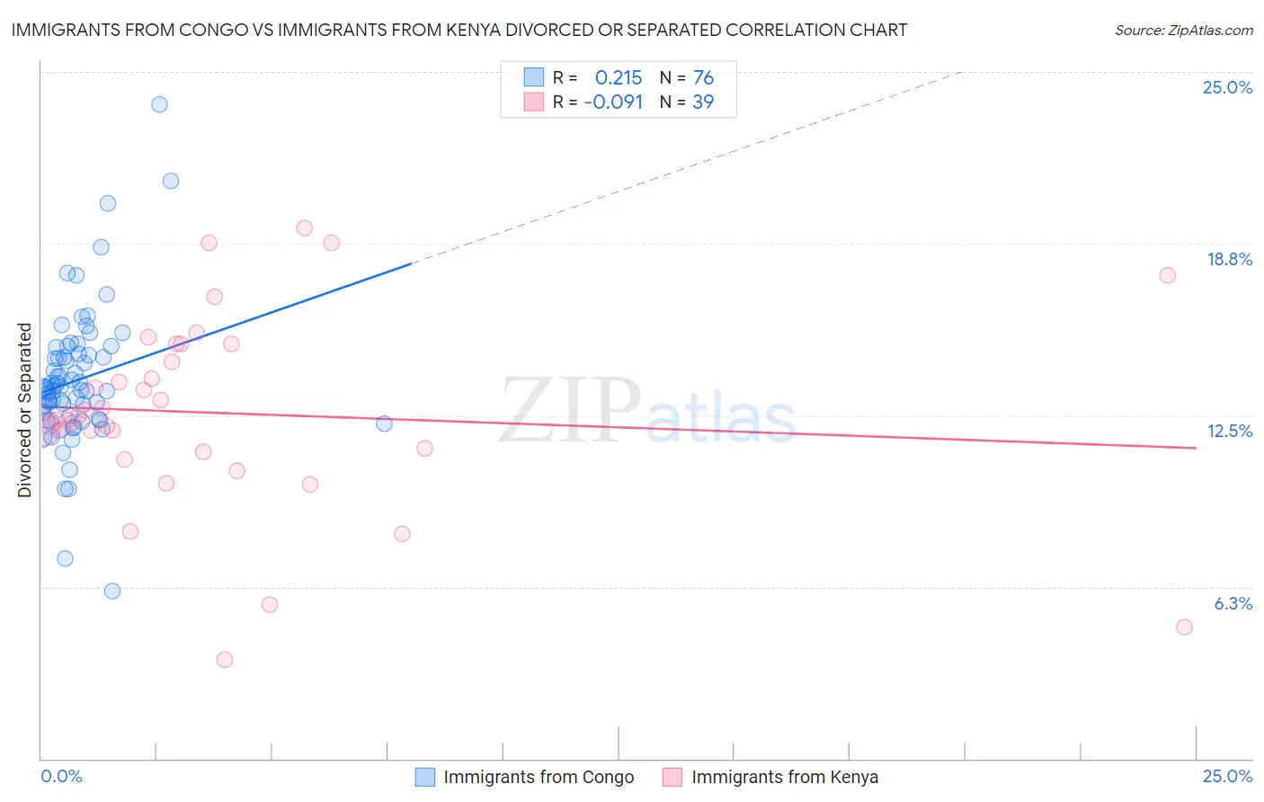 Immigrants from Congo vs Immigrants from Kenya Divorced or Separated