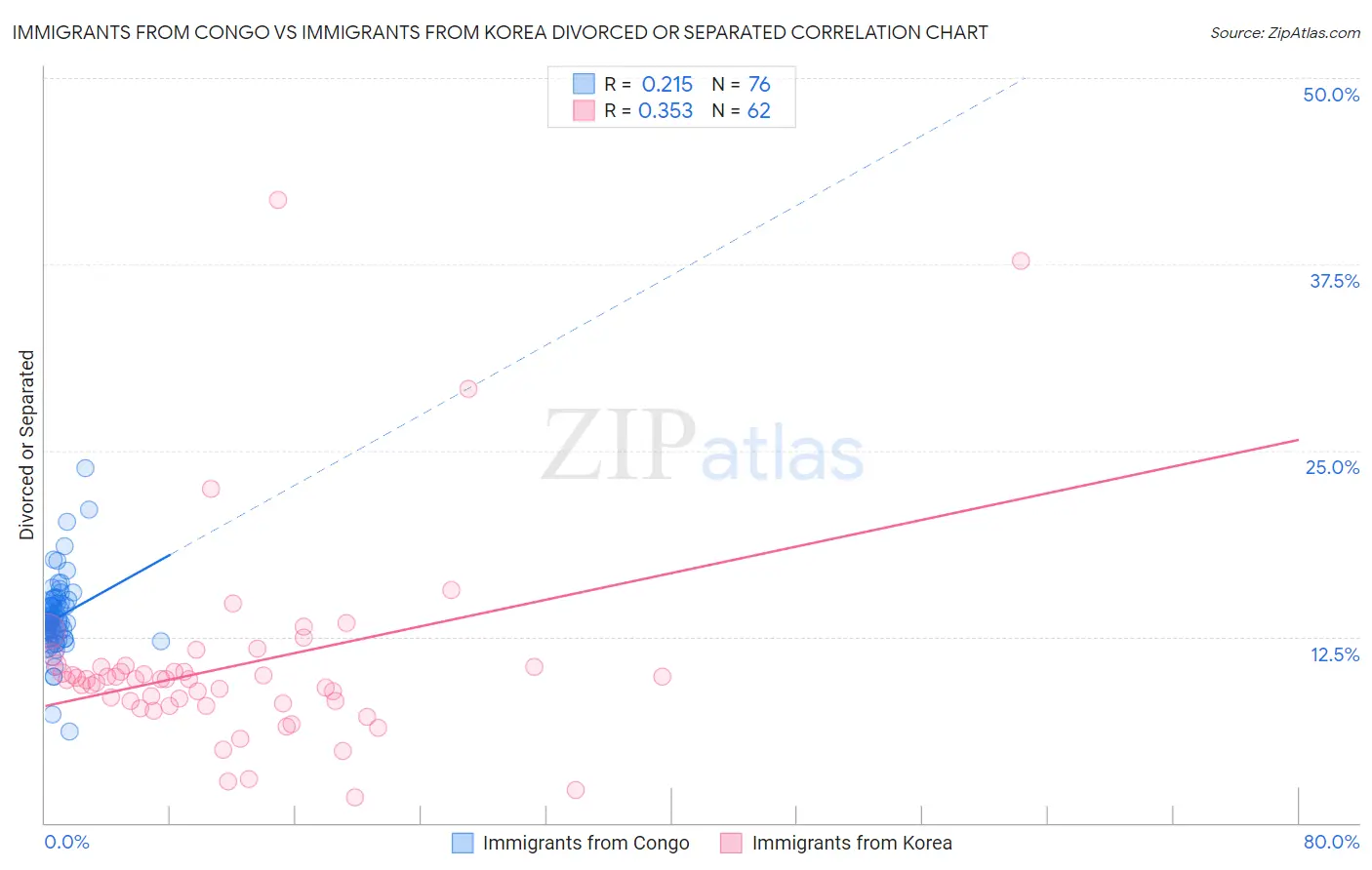 Immigrants from Congo vs Immigrants from Korea Divorced or Separated