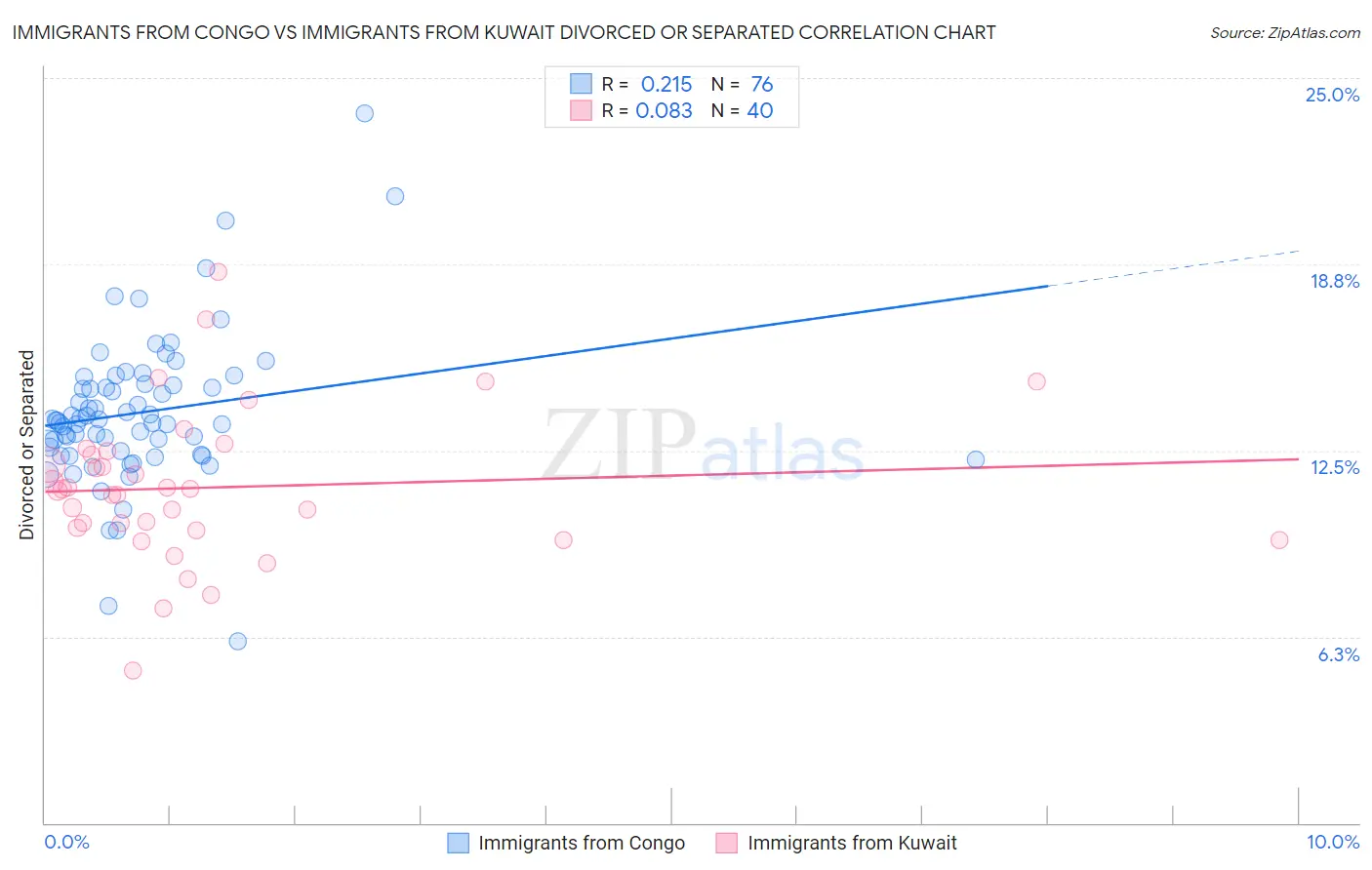 Immigrants from Congo vs Immigrants from Kuwait Divorced or Separated