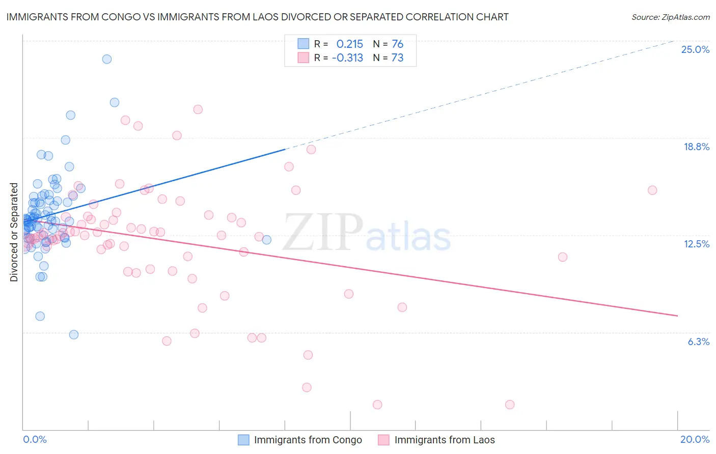 Immigrants from Congo vs Immigrants from Laos Divorced or Separated