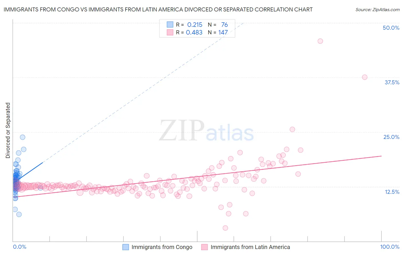 Immigrants from Congo vs Immigrants from Latin America Divorced or Separated