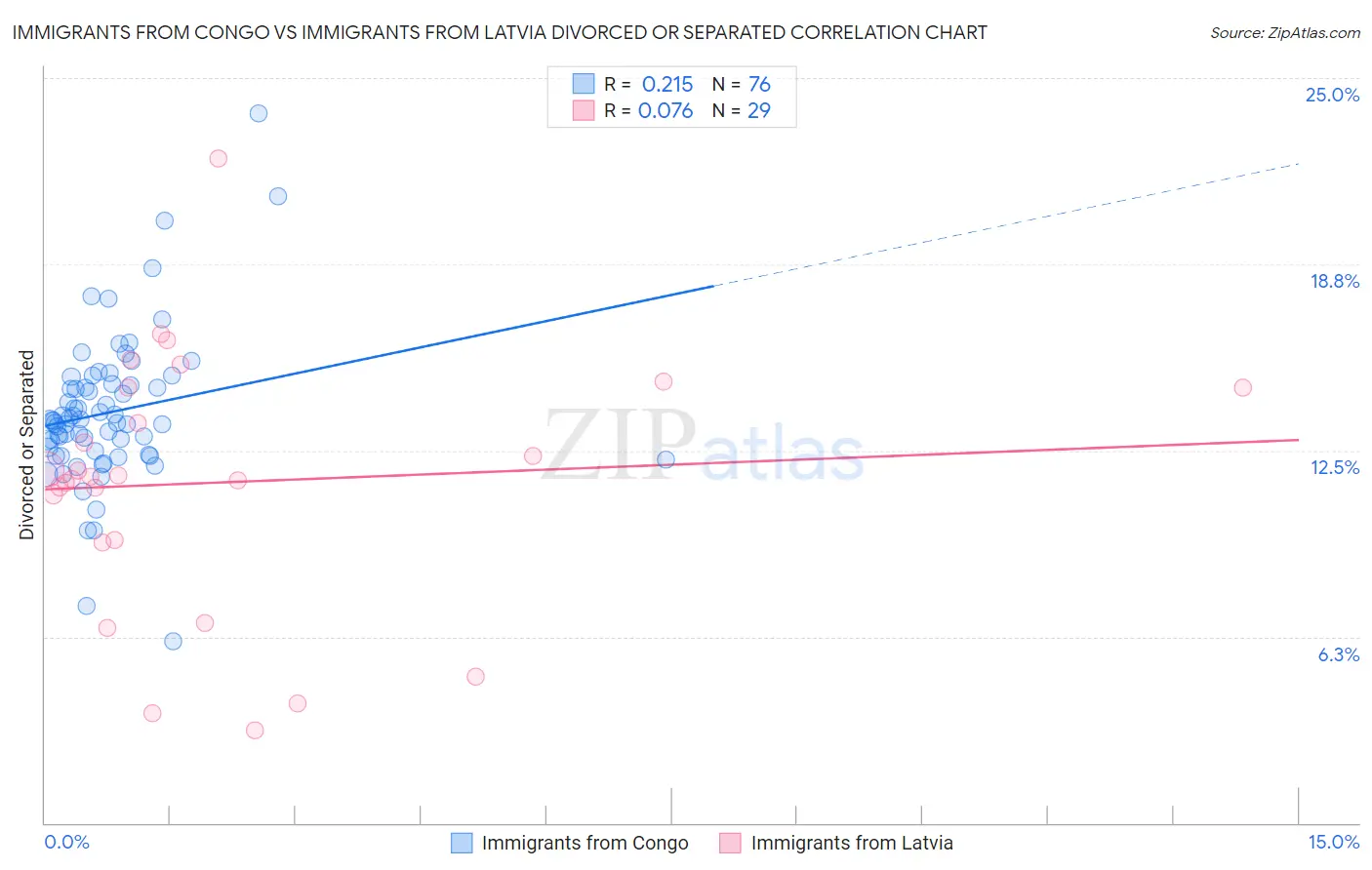 Immigrants from Congo vs Immigrants from Latvia Divorced or Separated