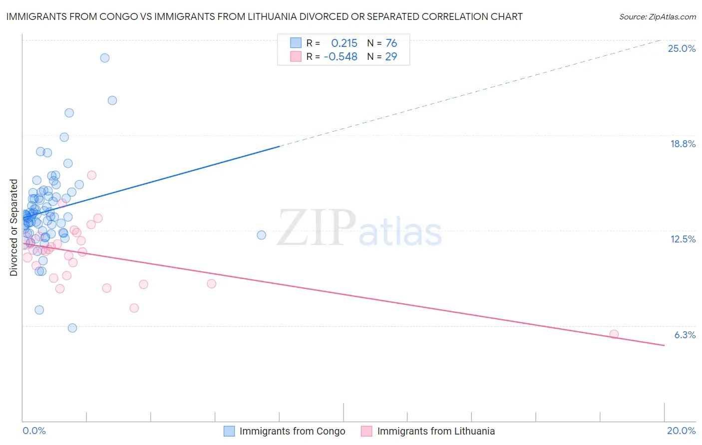 Immigrants from Congo vs Immigrants from Lithuania Divorced or Separated
