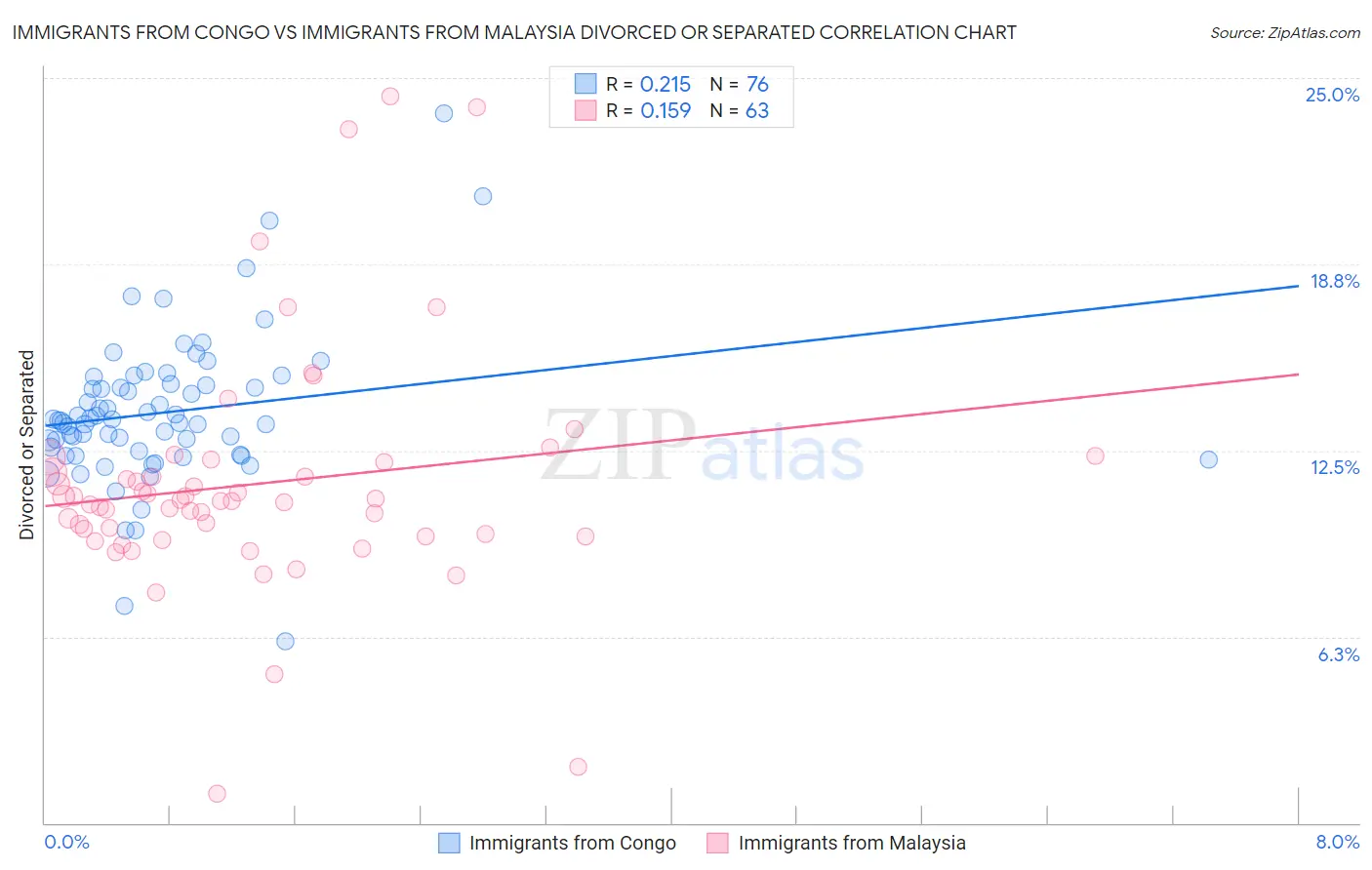 Immigrants from Congo vs Immigrants from Malaysia Divorced or Separated