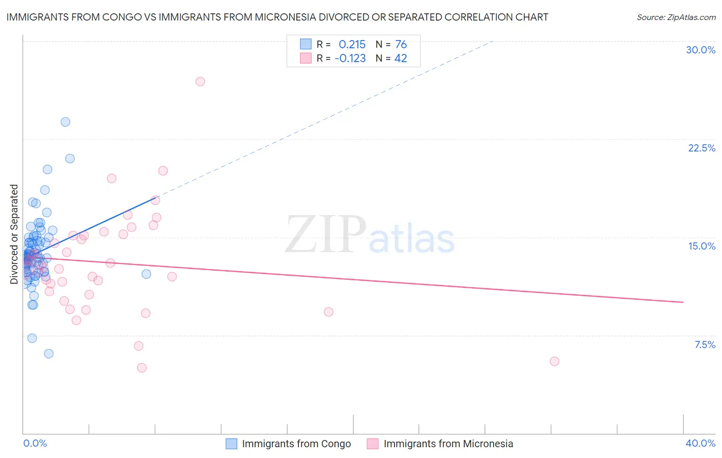 Immigrants from Congo vs Immigrants from Micronesia Divorced or Separated