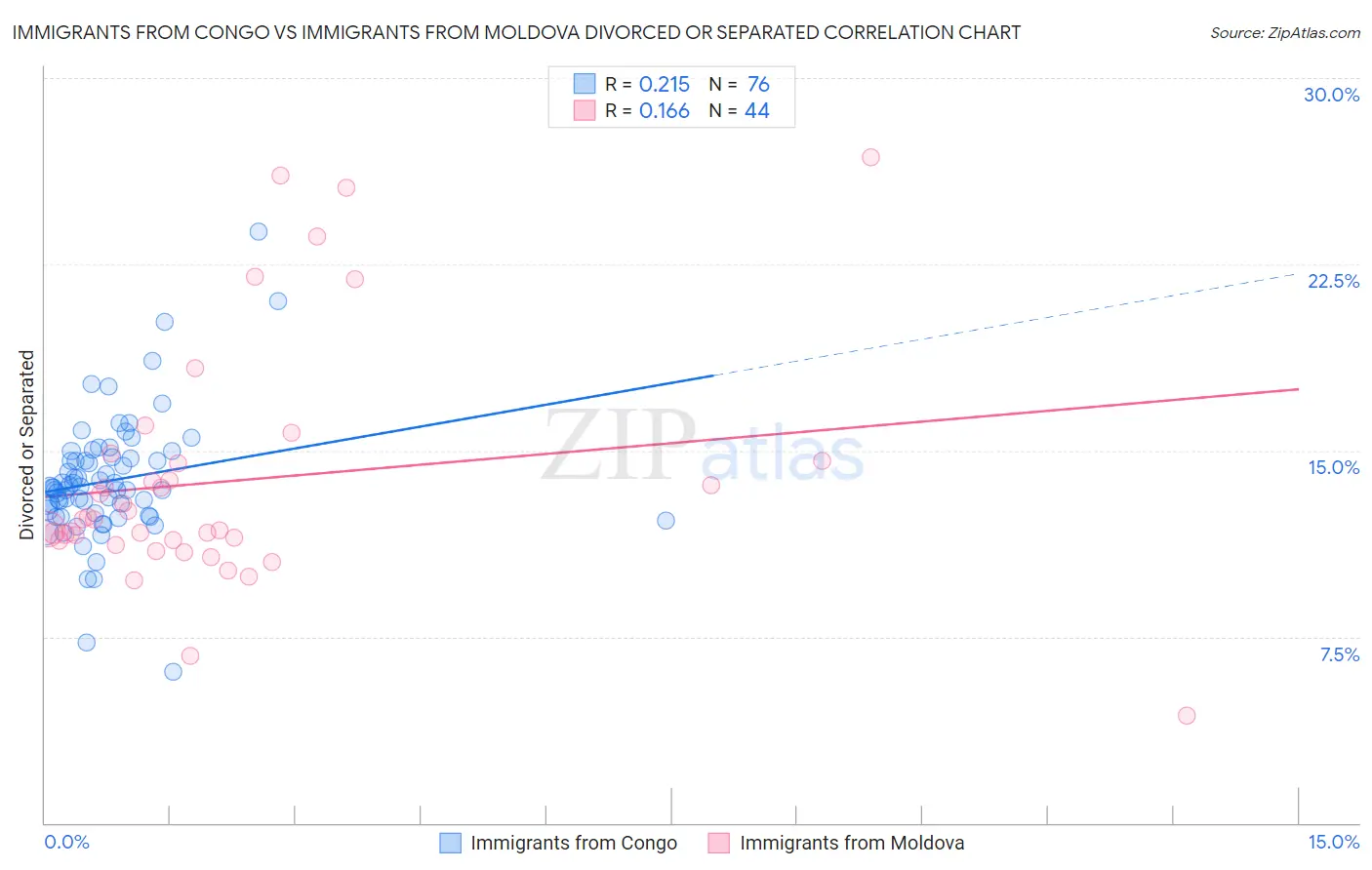 Immigrants from Congo vs Immigrants from Moldova Divorced or Separated