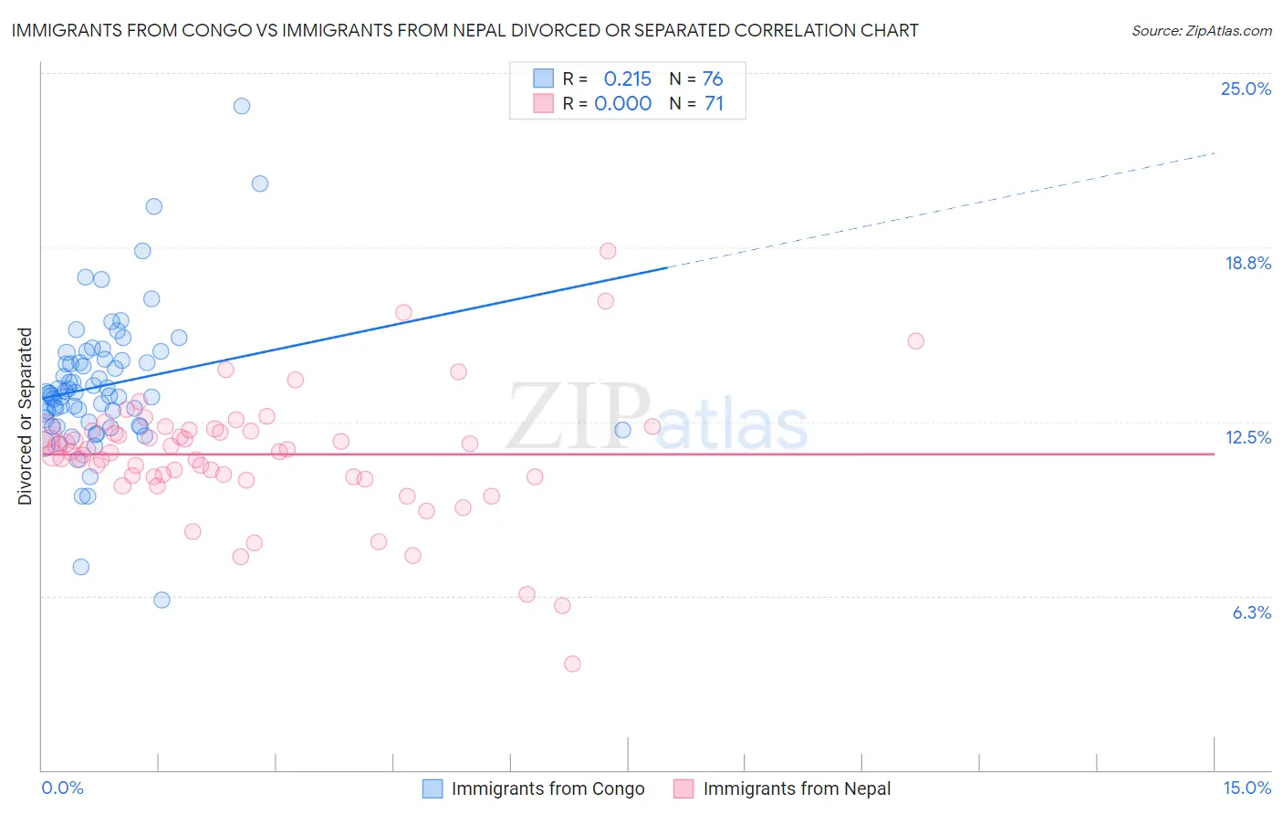 Immigrants from Congo vs Immigrants from Nepal Divorced or Separated