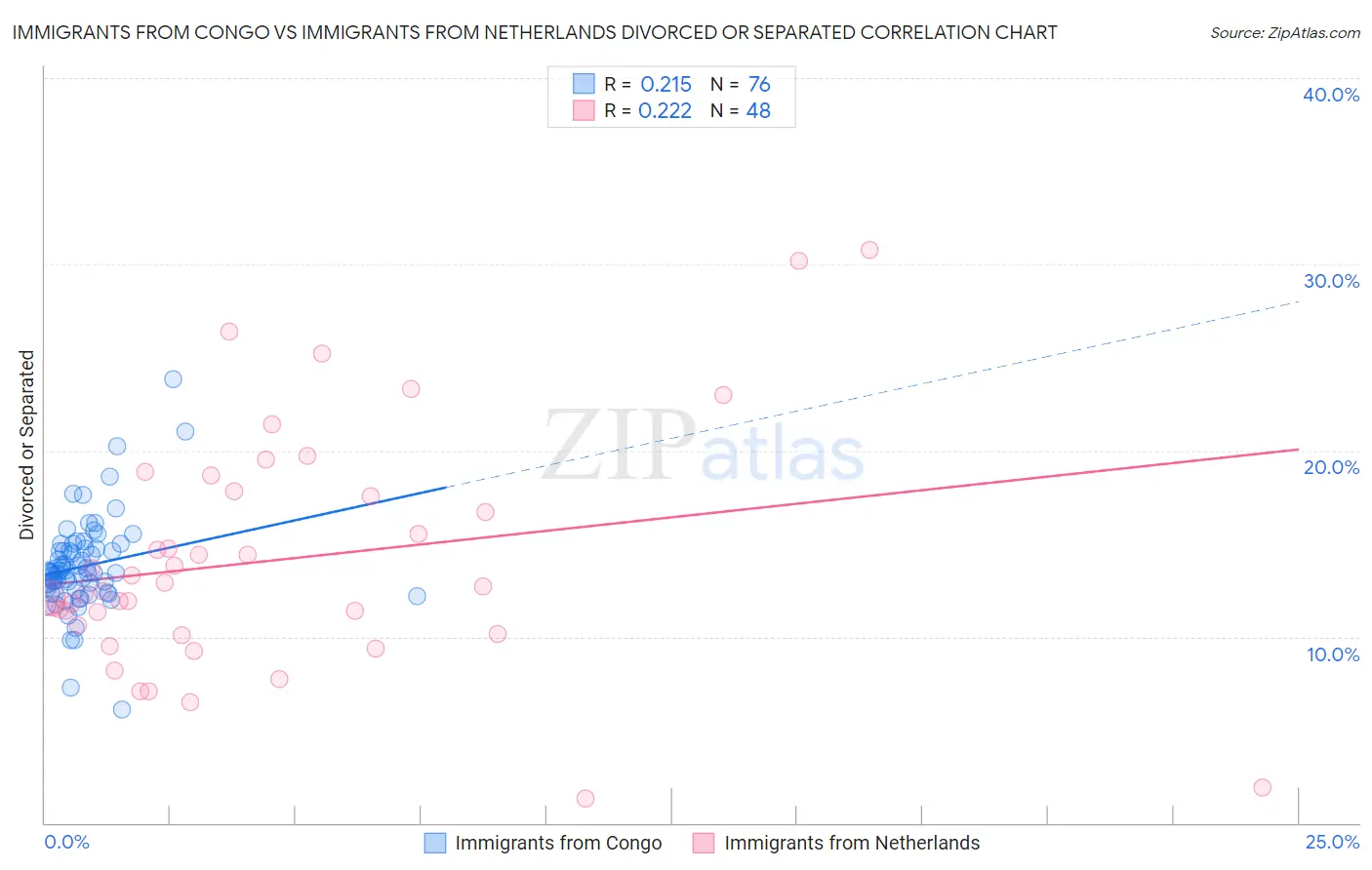 Immigrants from Congo vs Immigrants from Netherlands Divorced or Separated