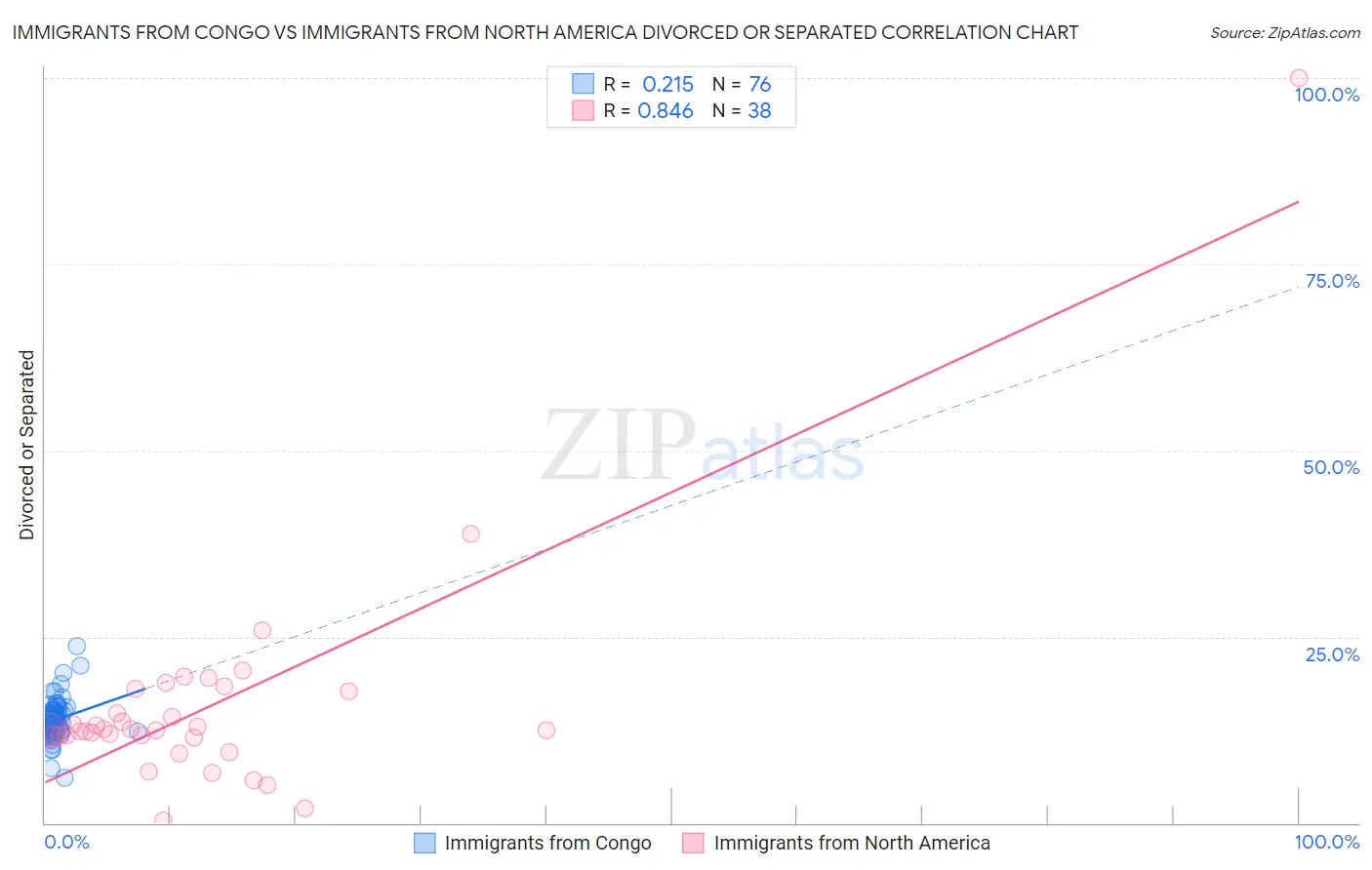 Immigrants from Congo vs Immigrants from North America Divorced or Separated