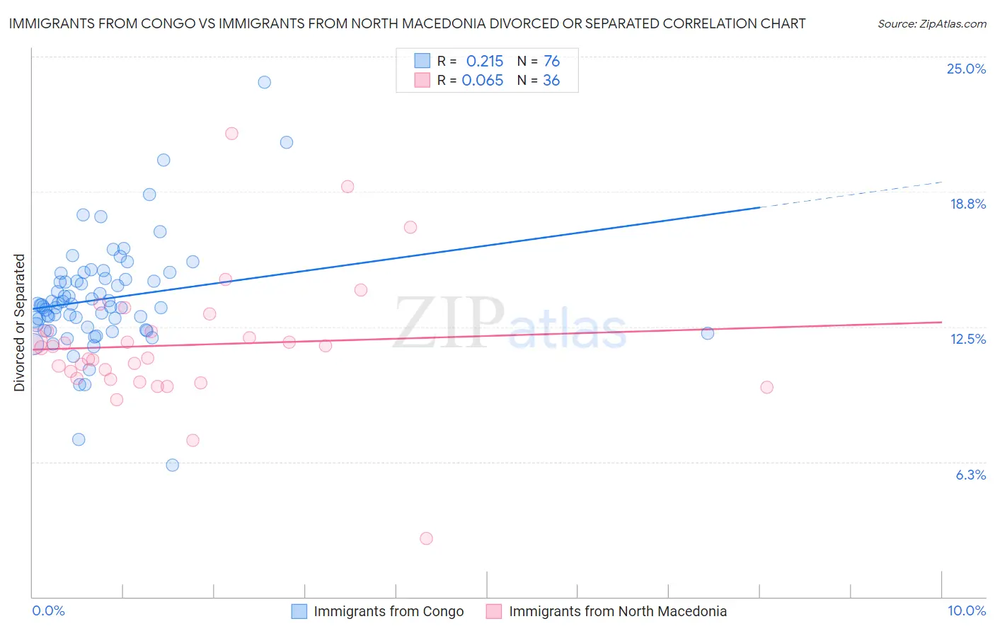 Immigrants from Congo vs Immigrants from North Macedonia Divorced or Separated