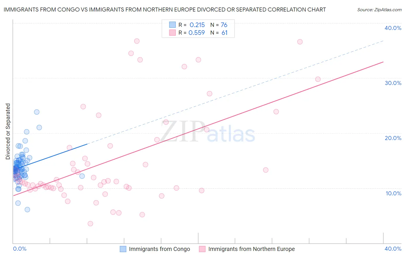 Immigrants from Congo vs Immigrants from Northern Europe Divorced or Separated