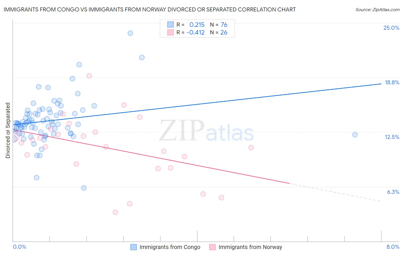 Immigrants from Congo vs Immigrants from Norway Divorced or Separated