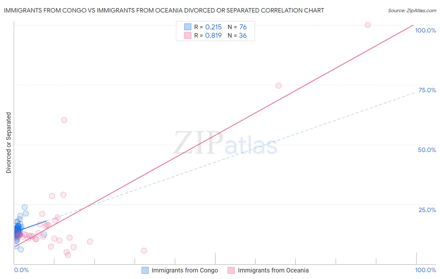 Immigrants from Congo vs Immigrants from Oceania Divorced or Separated
