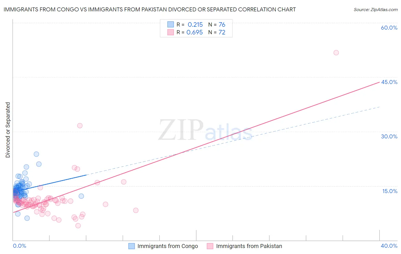 Immigrants from Congo vs Immigrants from Pakistan Divorced or Separated