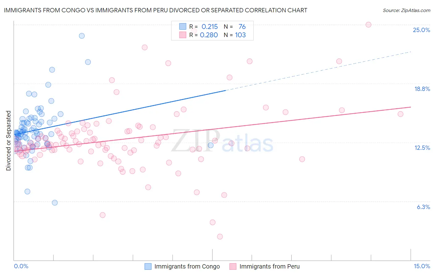 Immigrants from Congo vs Immigrants from Peru Divorced or Separated