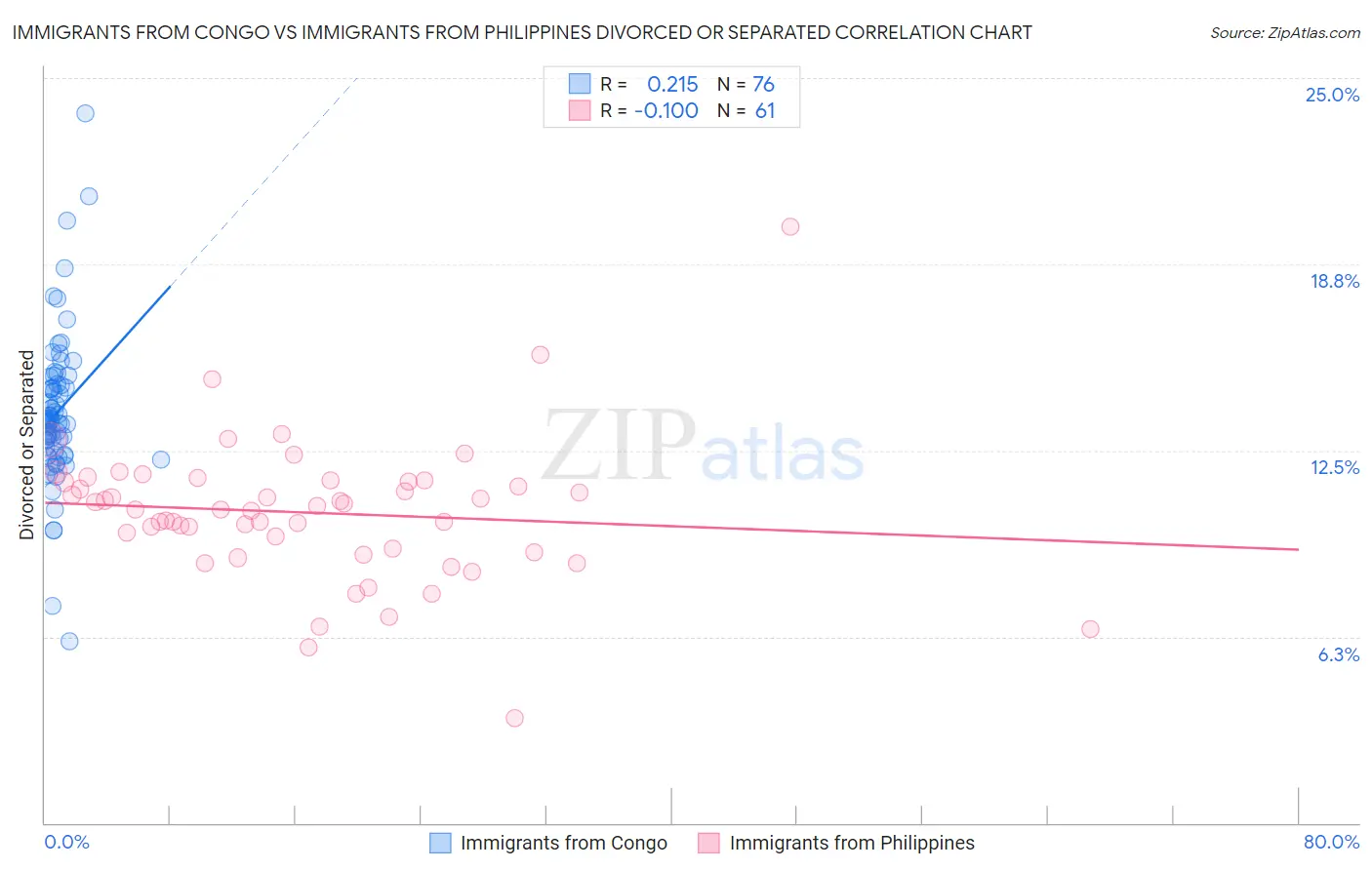 Immigrants from Congo vs Immigrants from Philippines Divorced or Separated