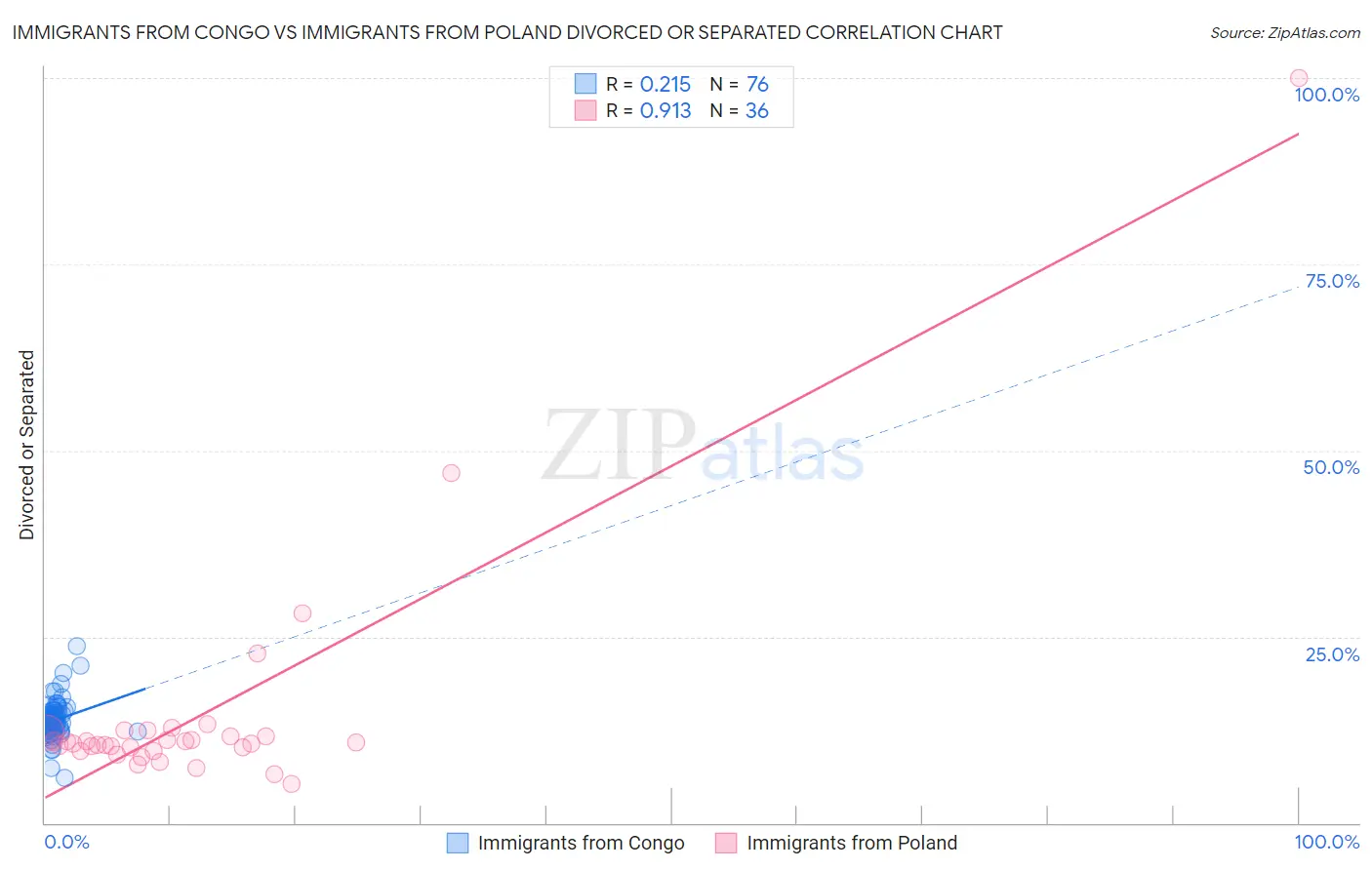 Immigrants from Congo vs Immigrants from Poland Divorced or Separated