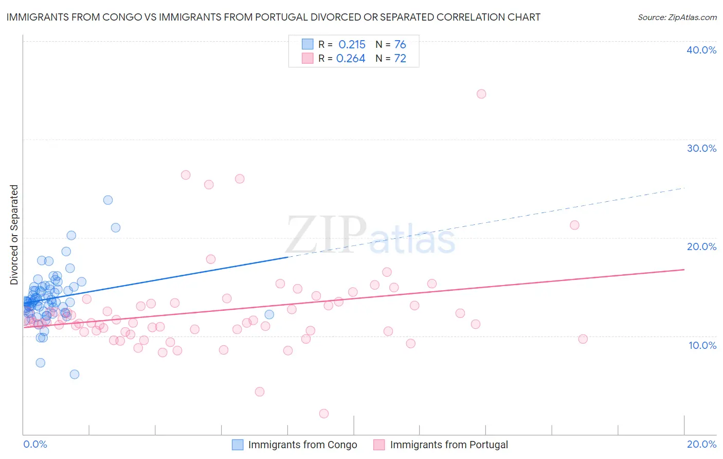 Immigrants from Congo vs Immigrants from Portugal Divorced or Separated