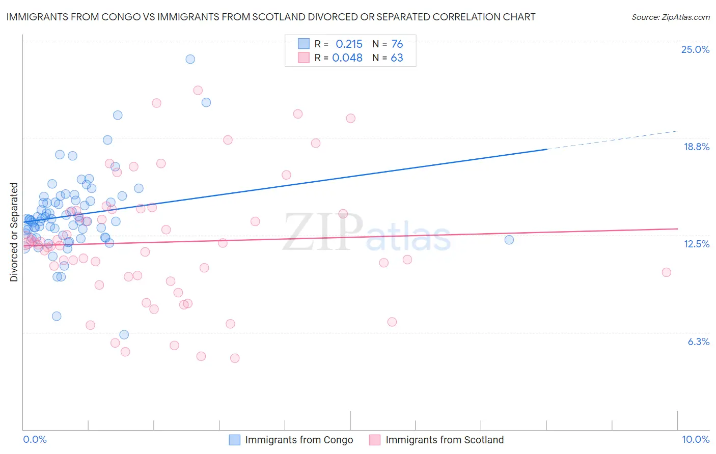 Immigrants from Congo vs Immigrants from Scotland Divorced or Separated